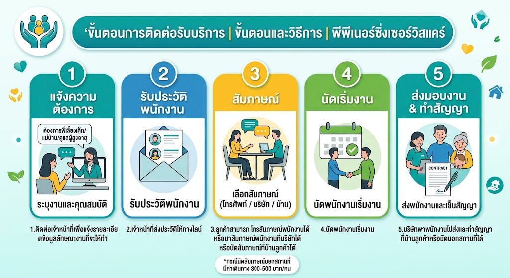 อินโฟกราฟิกขั้นตอนการติดต่อรับบริการ 5 ขั้นตอน